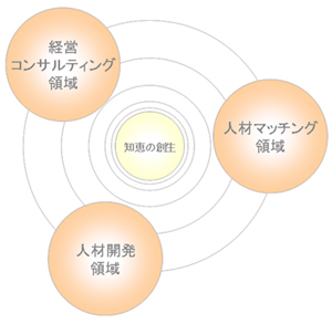 �o�c�R���T���e�B���O�̈�,�l�ރ}�b�`���O�̈�,�l�ފJ���̈�